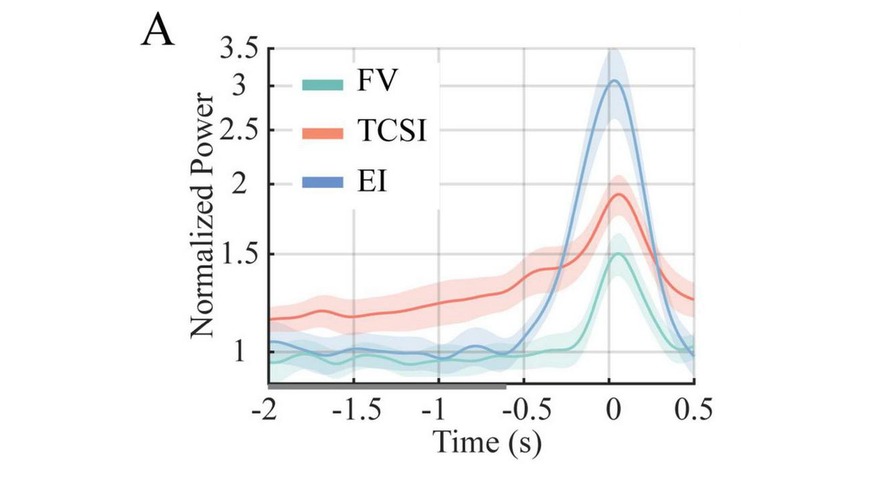 Frontal-midline theta power ramping up in the two seconds before a self-initiated attention shift, separated by shift type