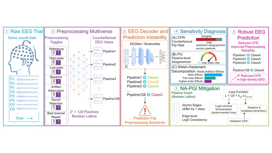 Overview of the preprocessing multiverse: one EEG trial expanded into 128 pipeline variants, prediction flips, and the NA-PGI mitigation